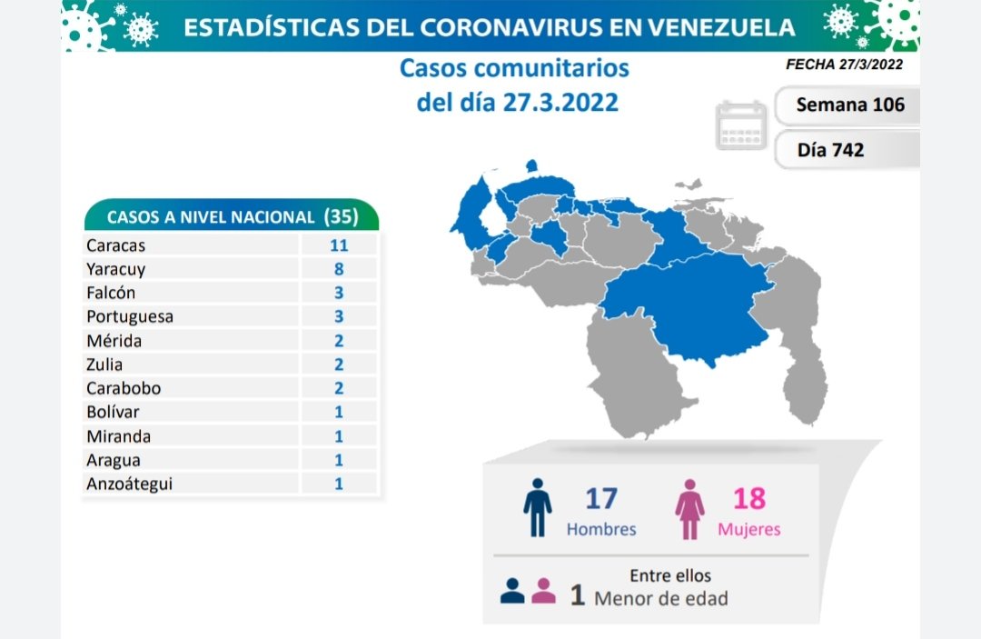 covid 19 en venezuela casos en monagas este domingo 27 de marzo de 2022 laverdaddemonagas.com covid19270322