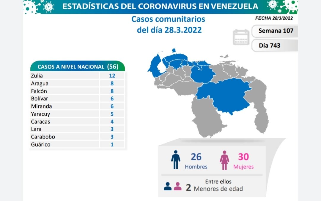 covid 19 en venezuela casos en monagas este lunes 28 de marzo de 2022 laverdaddemonagas.com covid 19 280322