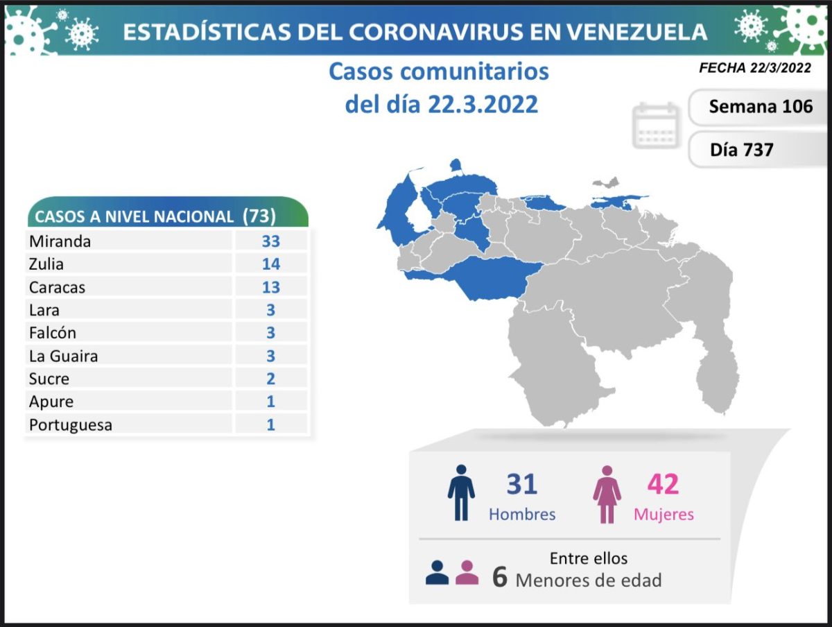 covid 19 en venezuela casos en monagas este martes 22 de marzo de 2022 laverdaddemonagas.com covid19 220322
