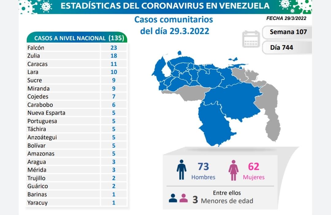 covid 19 en venezuela casos en monagas este martes 29 de marzo de 2022 laverdaddemonagas.com covid290322