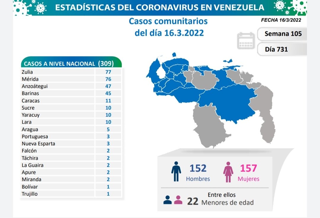 covid 19 en venezuela casos en monagas este miercoles 16 de marzo de 2022 laverdaddemonagas.com covid160322