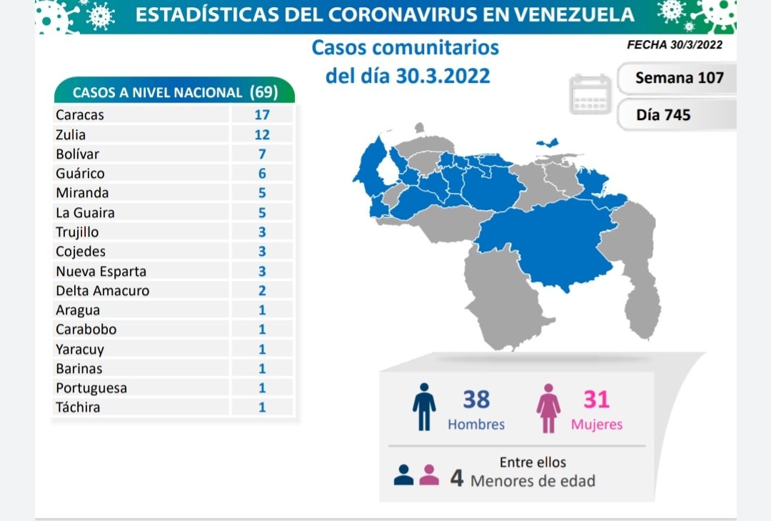 covid 19 en venezuela casos en monagas este miercoles 30 de marzo de 2022 laverdaddemonagas.com 300322