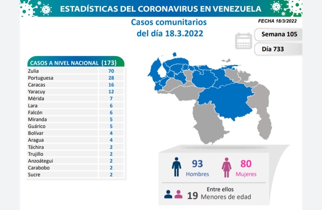 covid 19 en venezuela casos en monagas este viernes 18 de marzo de 2022 laverdaddemonagas.com covid180322
