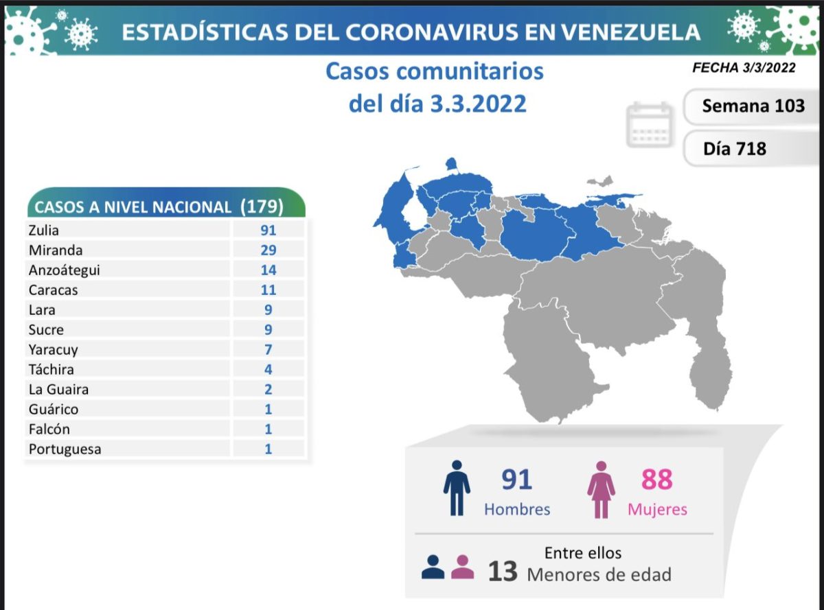 covid 19 en venezuela monagas sin casos este 3 de marzo de 2022 laverdaddemonagas.com covid 19 030322
