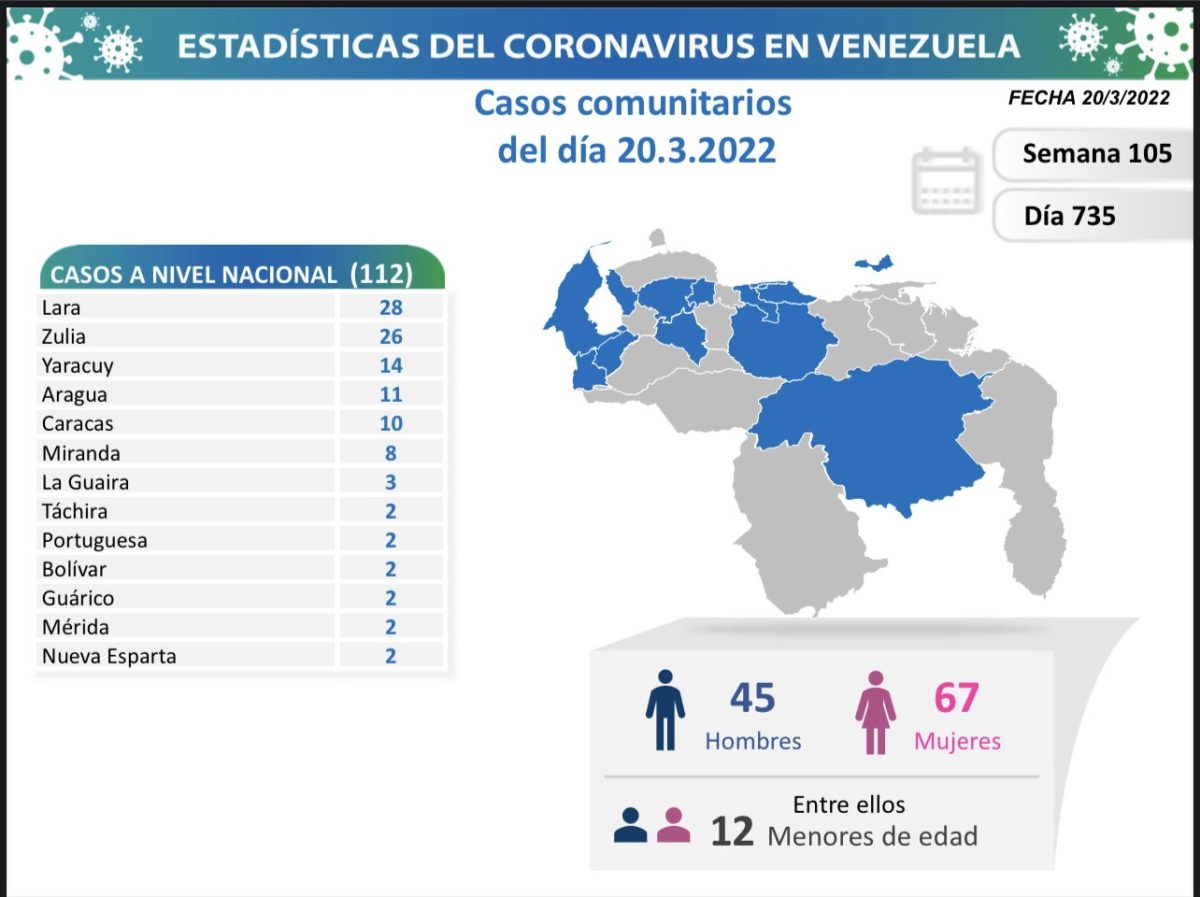 covid 19 en venezuela monagas sin casos este domingo 20 de marzo de 2022 laverdaddemonagas.com covid 200322