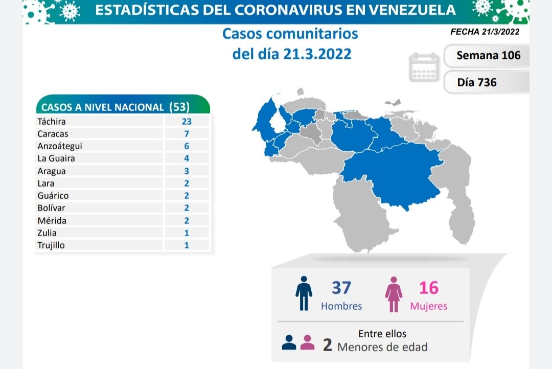 covid 19 en venezuela monagas sin casos este lunes 21 de marzo de 2022 laverdaddemonagas.com covid 19 210322