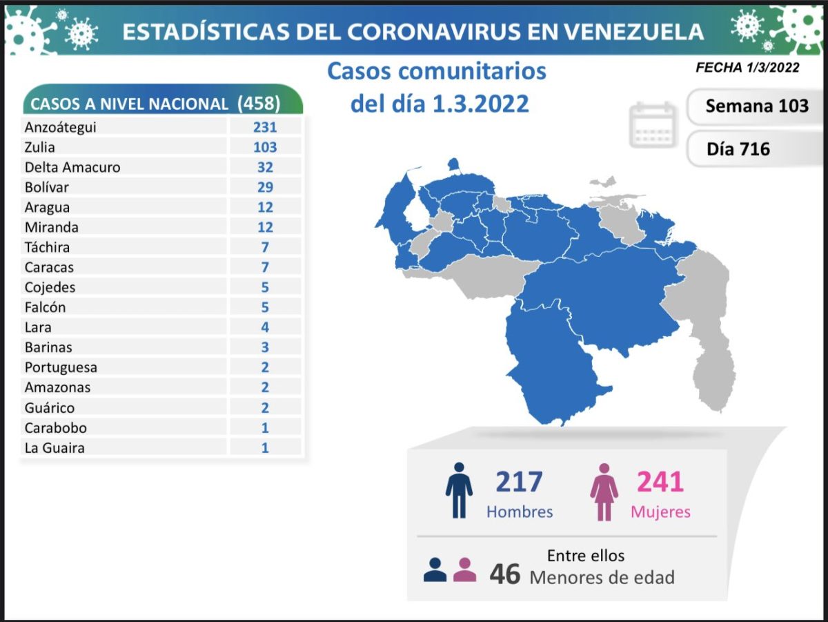 covid 19 en venezuela monagas sin casos este martes 1 de marzo de 2022 laverdaddemonagas.com covid010322