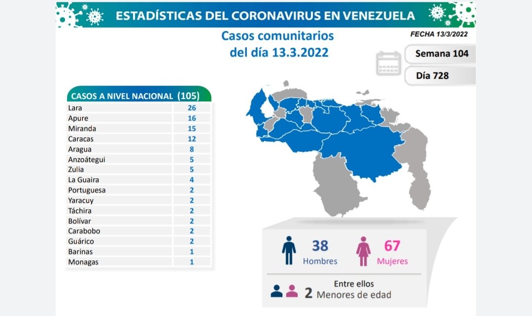 covid 19 en venezuela un caso en monagas este domingo 13 de marzo de 2022 laverdaddemonagas.com covid