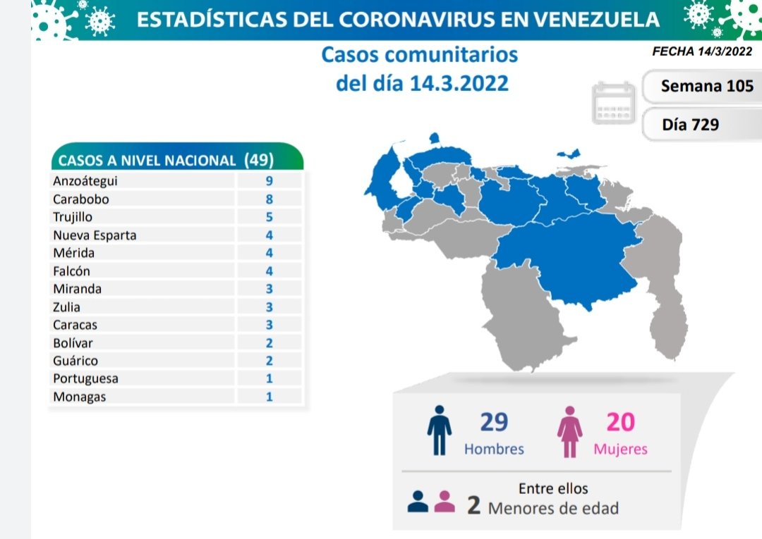 covid 19 en venezuela un caso en monagas este lunes 14 de marzo de 2022 laverdaddemonagas.com covid.19 1403