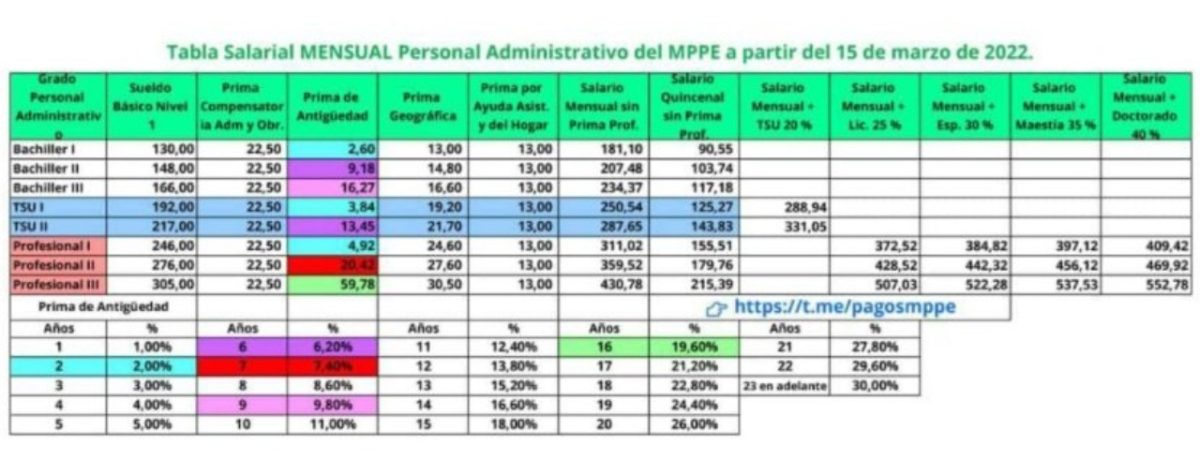 Aquí la nueva tabla salarial para el personal administrativo del Ministerio de Educación
