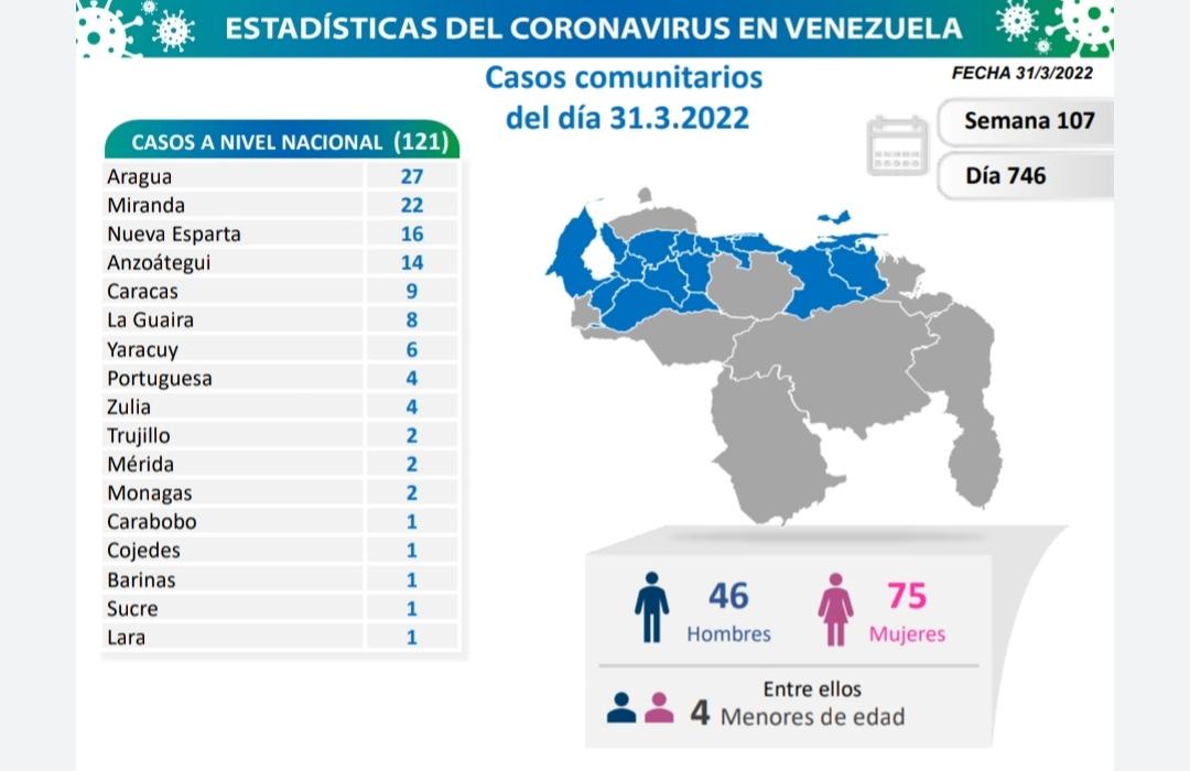 covid 19 en venezuela 2 casos en monagas este jueves 31 de marzo de 2022 laverdaddemonagas.com covi 310322