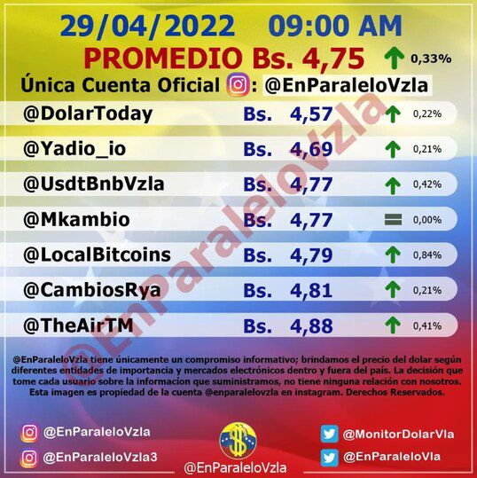 dolartoday en venezuela precio del dolar viernes 29 de abril de 2022 laverdaddemonagas.com en paralelo