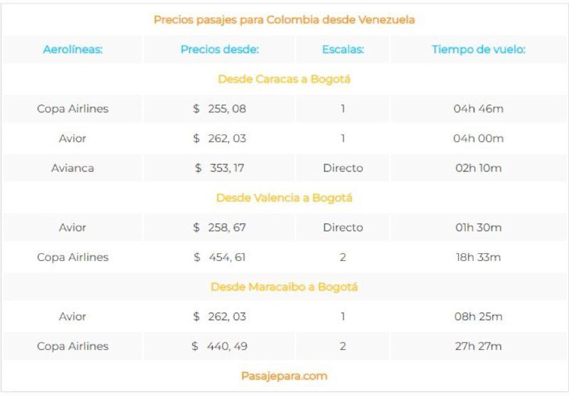 Conoce cuánto ha variado el precio para viajar a Colombia desde que dejó de operar Avianca