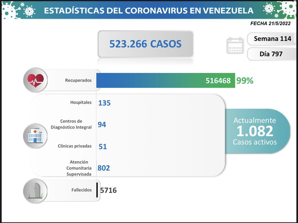 covid 19 en venezuela 2 casos en monagas este sabado 21 de mayo de 2022 laverdaddemonagas.com estadisticas111