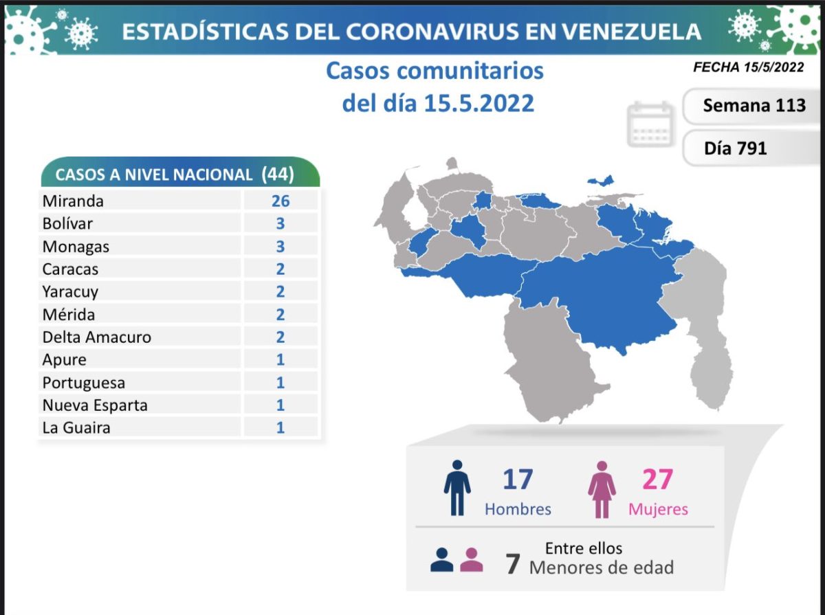covid 19 en venezuela 3 casos en monagas este domingo 15 de mayo de 2022 laverdaddemonagas.com covid 19 en venezuela 150522