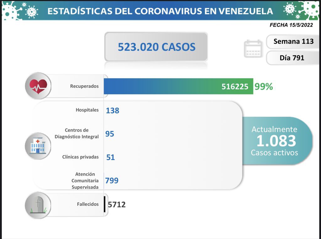 covid 19 en venezuela 3 casos en monagas este domingo 15 de mayo de 2022 laverdaddemonagas.com estadisticas 150522