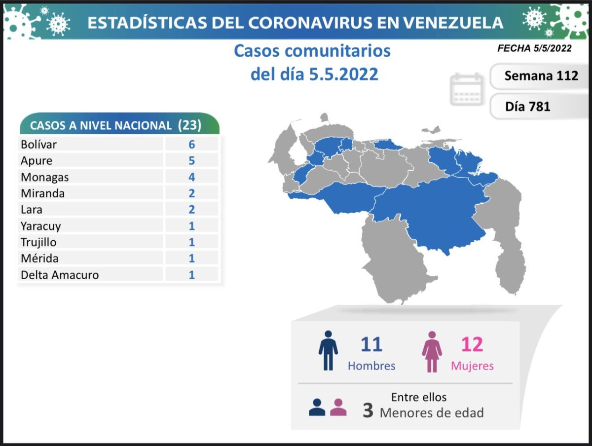 covid 19 en venezuela 4 casos en monagas este jueves 5 de mayo de 2022 laverdaddemonagas.com covid 19 en venezuela 050522