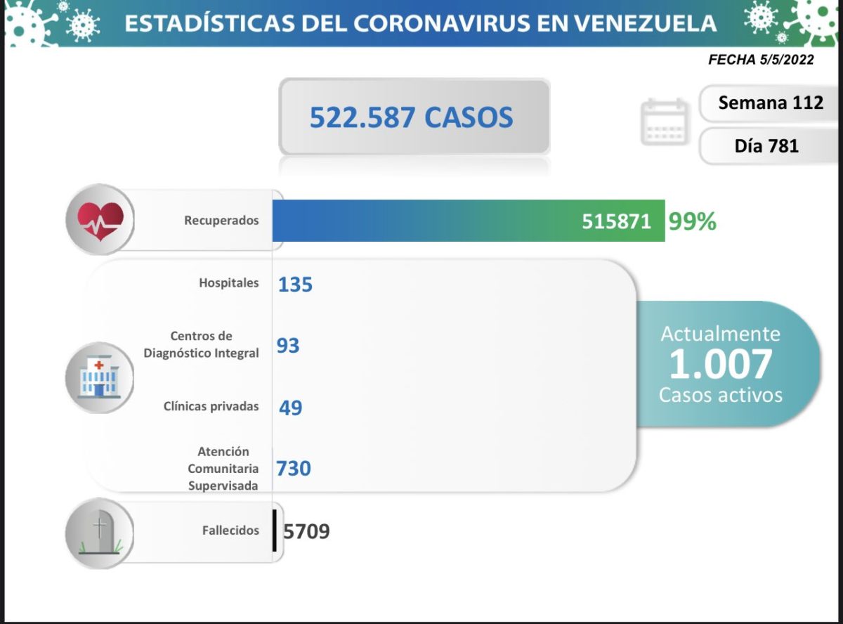 covid 19 en venezuela 4 casos en monagas este jueves 5 de mayo de 2022 laverdaddemonagas.com estadisticas22
