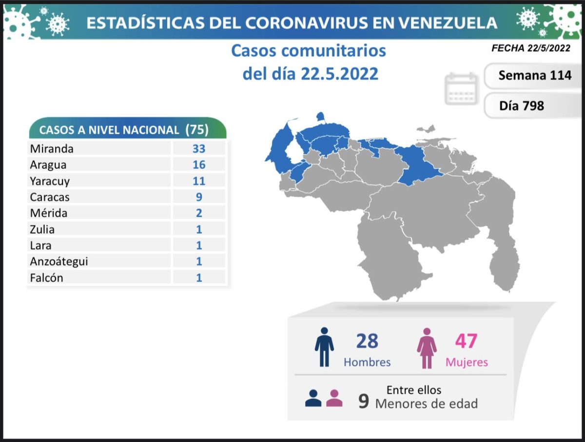 covid 19 en venezuela casos en monagas este domingo 23 de mayo de 2022 laverdaddemonagas.com covid 19 en venezuela 230522