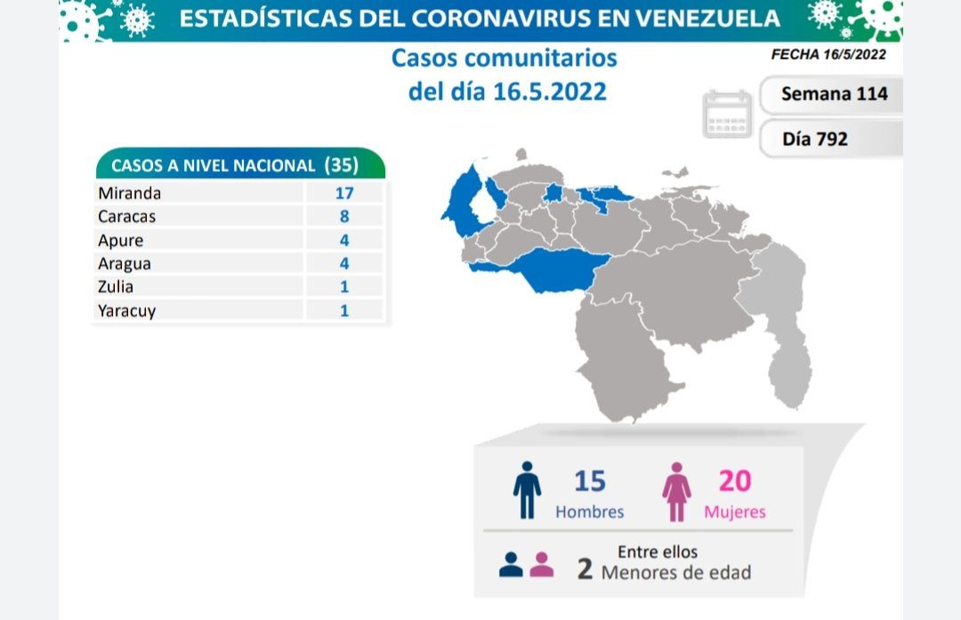 covid 19 en venezuela casos en monagas este lunes 16 de mayo de 2022 laverdaddemonagas.com covid 19 en venezuela 170522