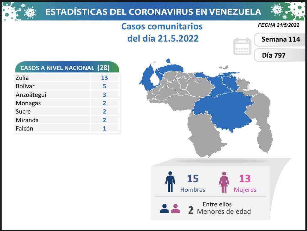 covid 19 en venezuela casos en monagas este sabado 21 de mayo de 2022 laverdaddemonagas.com covid 19 en venezuela 2105