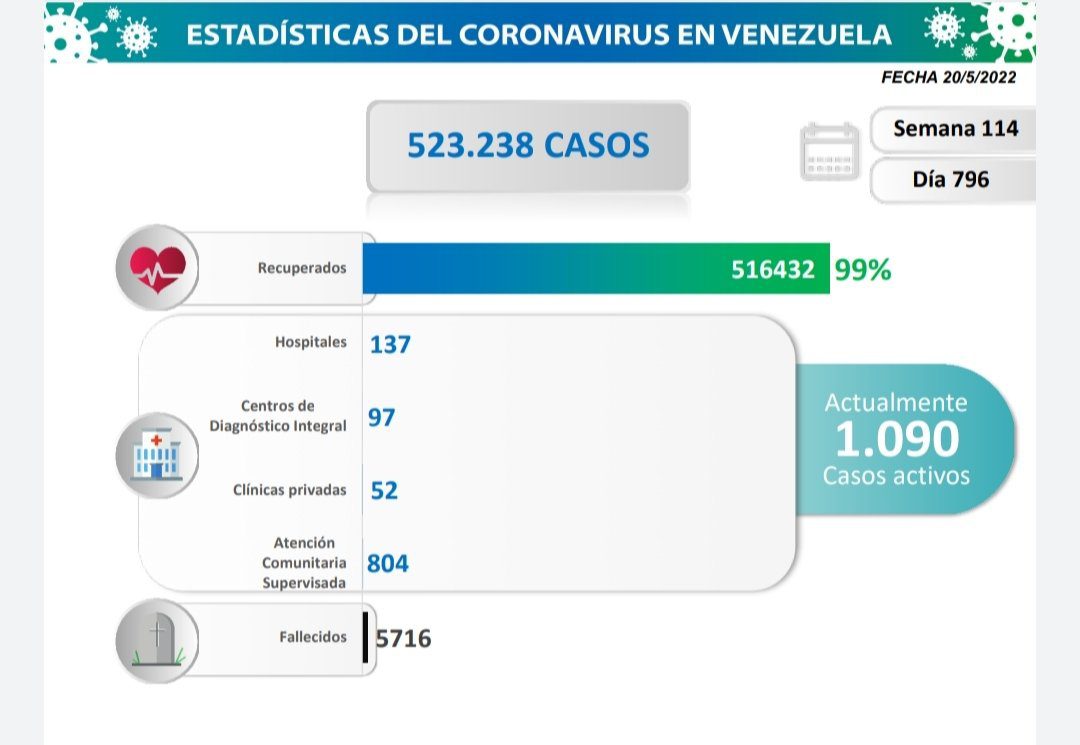 covid 19 en venezuela casos en monagas este viernes 20 de mayo de 2022 laverdaddemonagas.com estadisticas1