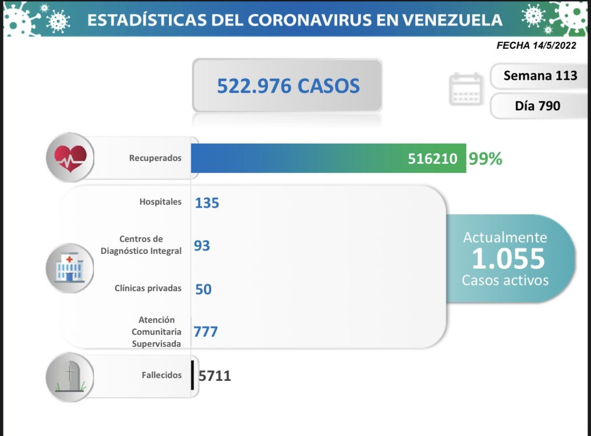 covid 19 en venezuela dos casos en monagas este sabado 14 de mayo de 2022 laverdaddemonagas.com estadisticas222