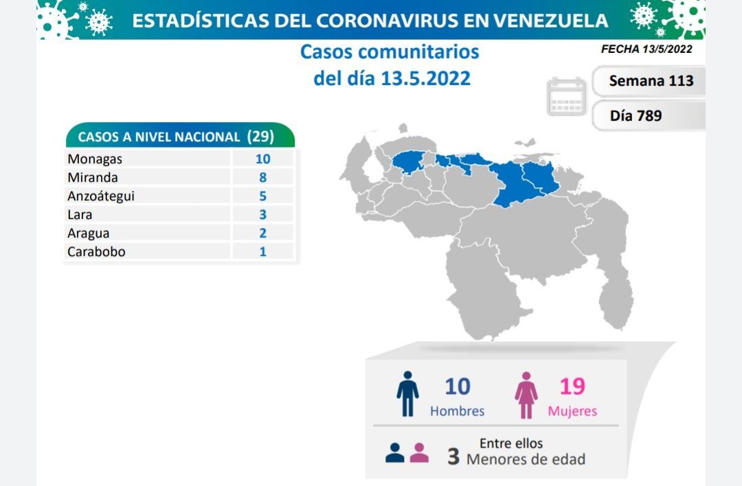 covid 19 en venezuela monagas en primer lugar con 10 casos este viernes 13 de mayo de 2022 laverdaddemonagas.com covid 19 en venezuela 130522
