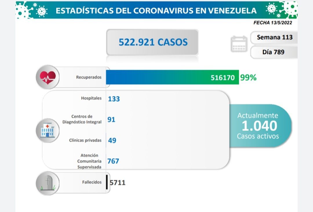 covid 19 en venezuela monagas en primer lugar con 10 casos este viernes 13 de mayo de 2022 laverdaddemonagas.com estadisticas22
