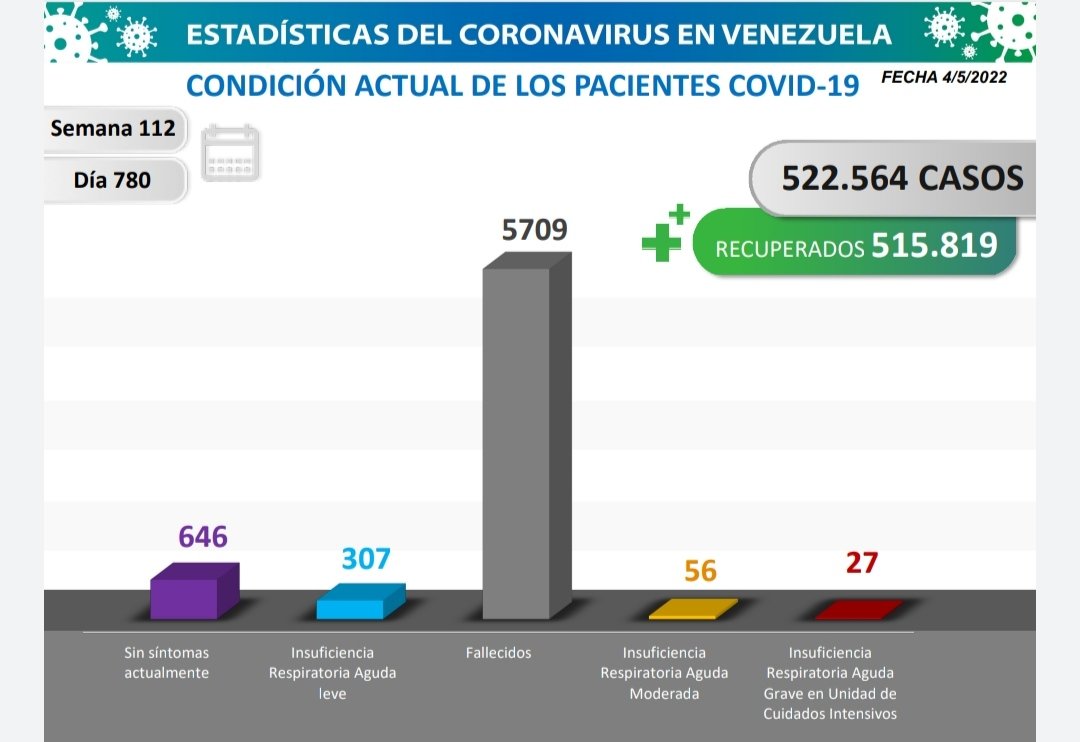 covid 19 en venezuela monagas sin casos este miercoles 4 de mayo de 2022 laverdaddemonagas.com estadisticas11