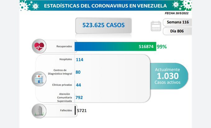 covid 19 en venezuela sin casos en monagas este lunes 30 de mayo de 2022 laverdaddemonagas.com estadisticas333
