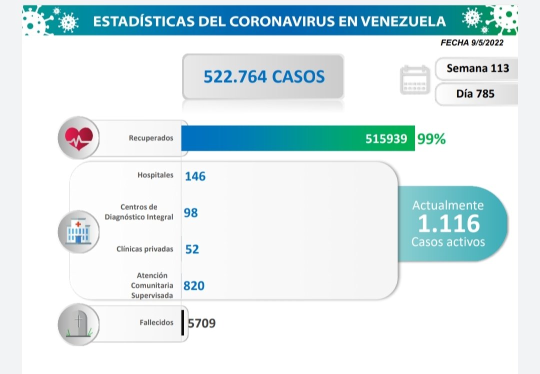 covid 19 en venezuela sin casos en monagas este lunes 9 de mayo de 2022 laverdaddemonagas.com estadisticas1