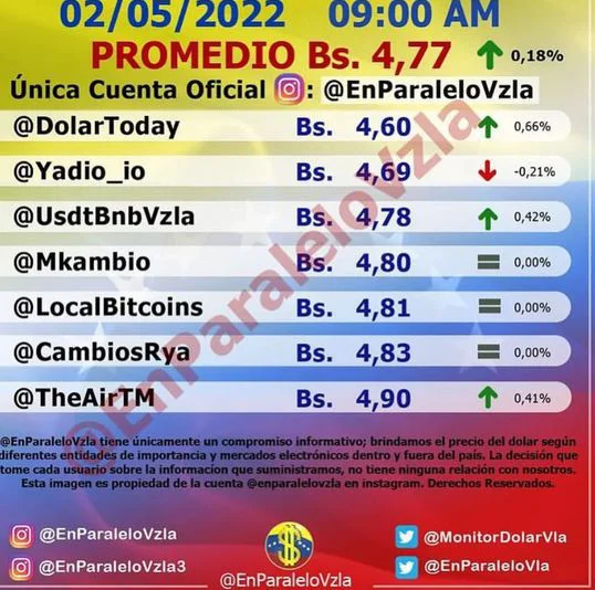 dolartoday en venezuela precio del dolar lunes 2 de mayo de 2022 laverdaddemonagas.com st7mrrvbafan5ddlq7t2slsrou