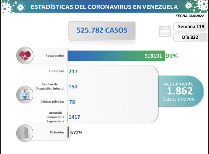 covid 19 en venezuela 5 casos en monagas este domingo 26 de junio de 2022 laverdaddemonagas.com estadisticas260622