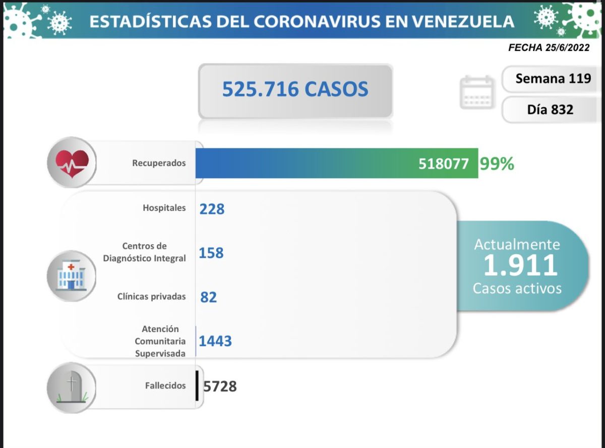 covid 19 en venezuela 8 casos en monagas este sabado 25 de junio de 2022 laverdaddemonagas.com estadisticas 250622