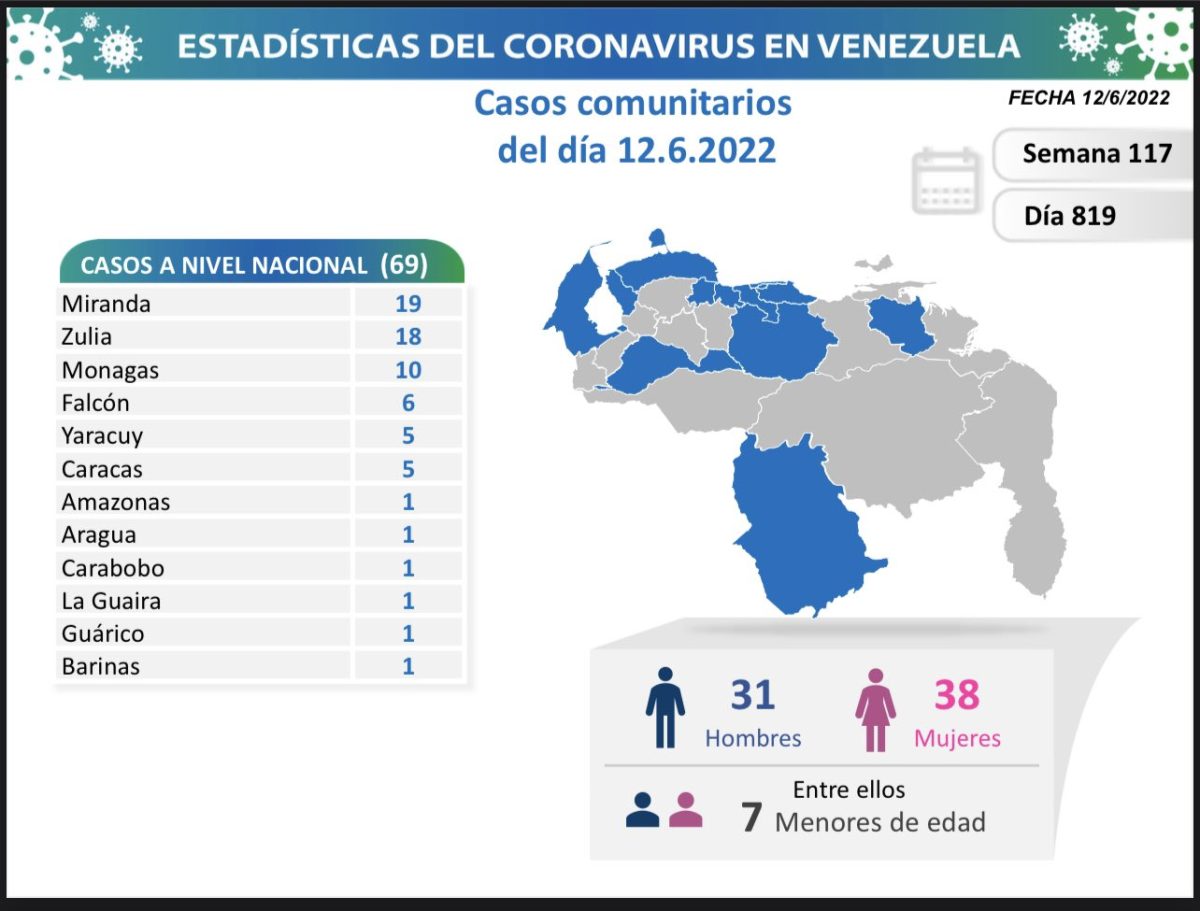 covid 19 en venezuela casos en monagas este domingo 12 de junio de 2022 laverdaddemonagas.com covid 19 en venezuela 120622