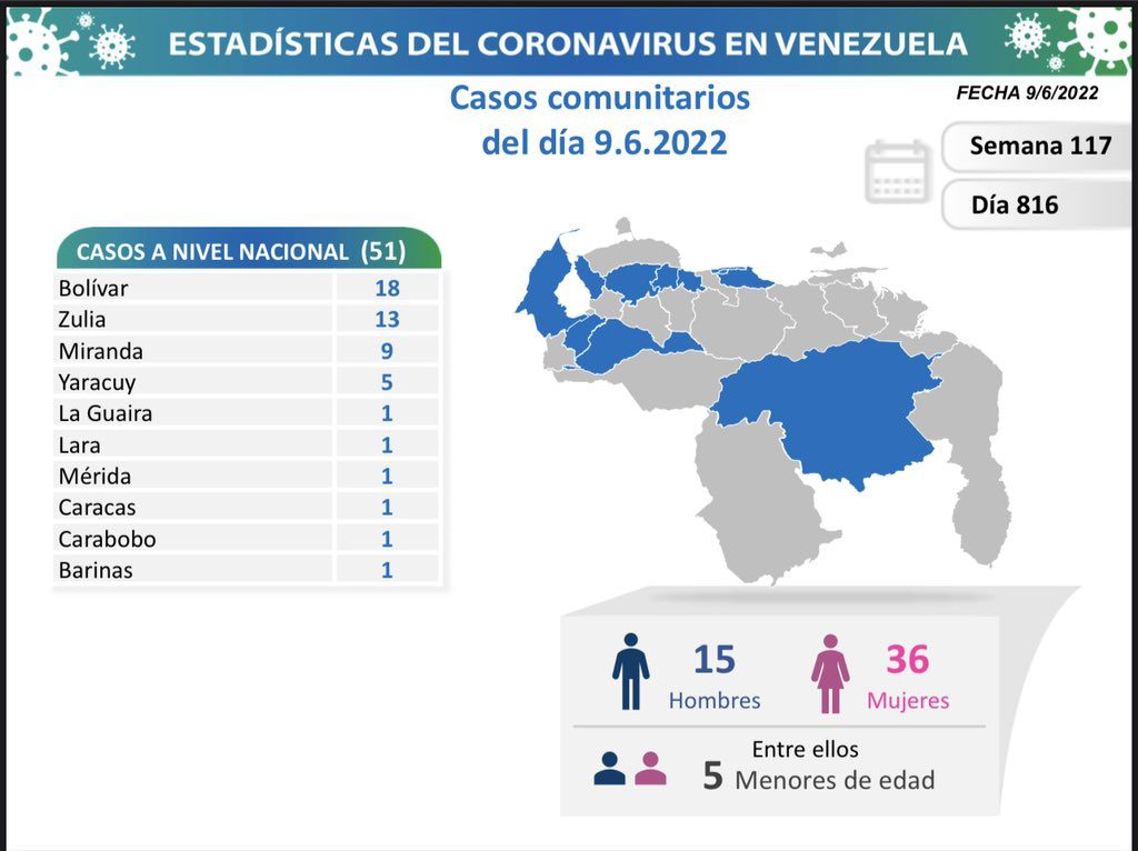 covid 19 en venezuela casos en monagas este jueves 9 de junio de 2022 laverdaddemonagas.com covid 19 090622
