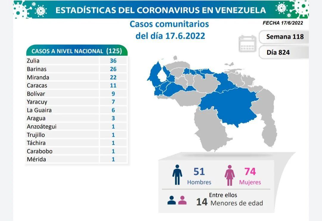 covid 19 en venezuela casos en monagas este viernes 17 de junio de 2022 laverdaddemonagas.com covid 19 en venezuela 170622