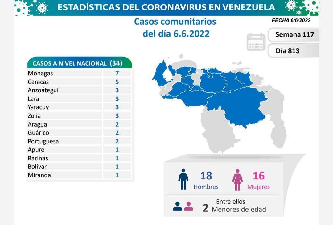 covid 19 en venezuela monagas con 7 casos en primer lugar este lunes 6 de junio de 2022 laverdaddemonagas.com covid19 en venezuela 060622