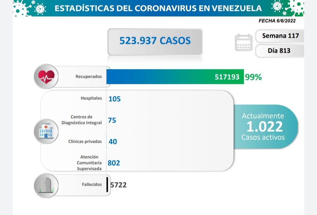 covid 19 en venezuela monagas con 7 casos en primer lugar este lunes 6 de junio de 2022 laverdaddemonagas.com estadisticas211
