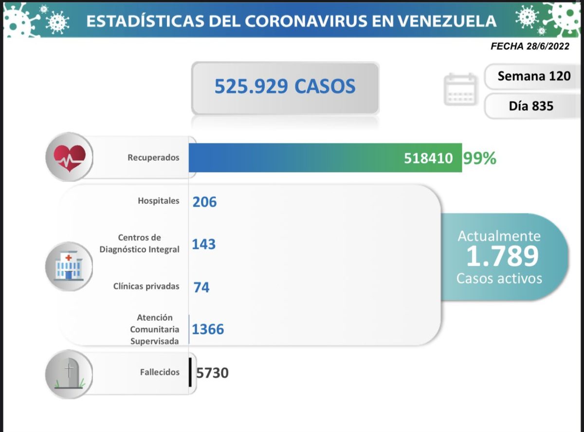 covid 19 en venezuela monagas sin casos este martes 28 de junio de 2022 laverdaddemonagas.com estadisticas1