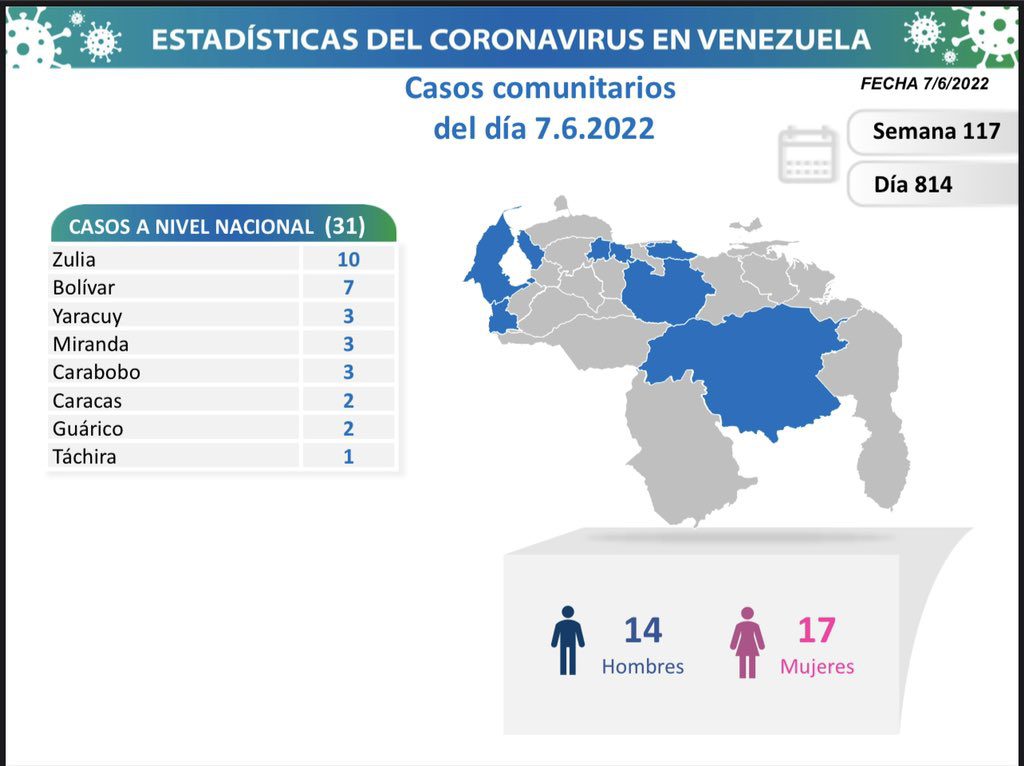 covid 19 en venezuela monagas sin casos este martes 7 de junio de 2022 laverdaddemonagas.com covid 19 en venezuela1