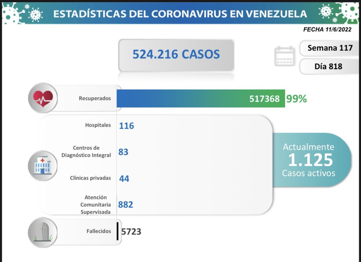 covid 19 en venezuela monagas sin casos este sabado 11 de junio de 2022 laverdaddemonagas.com covid 19estadisticas