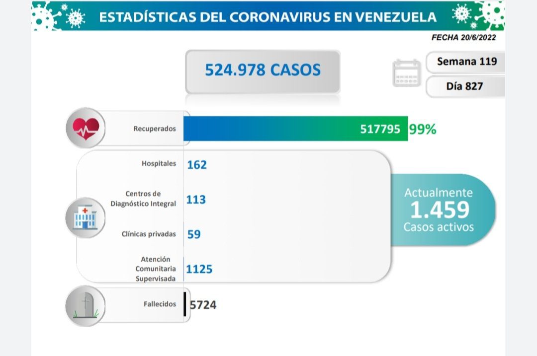 covid 19 en venezuela sin casos en monagas este lunes 20 de junio de 2022 laverdaddemonagas.com estadisticas2232
