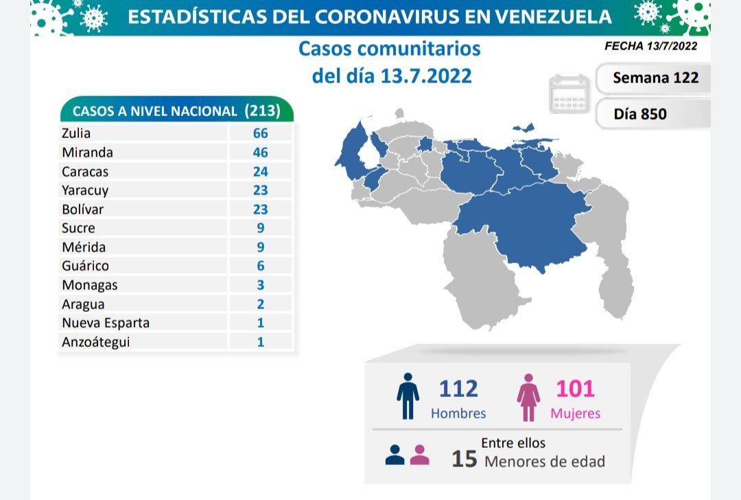 covid 19 en venezuela 3 casos en monagas este miercoles 13 de julio de 2022 laverdaddemonagas.com covid 19 en venezuela 130722