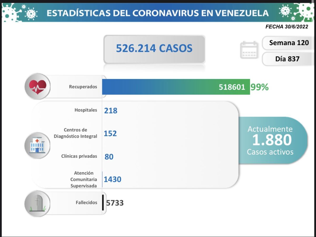 covid 19 en venezuela 6 casos en monagas este jueves 30 de junio de 2022 laverdaddemonagas.com estadisticas222