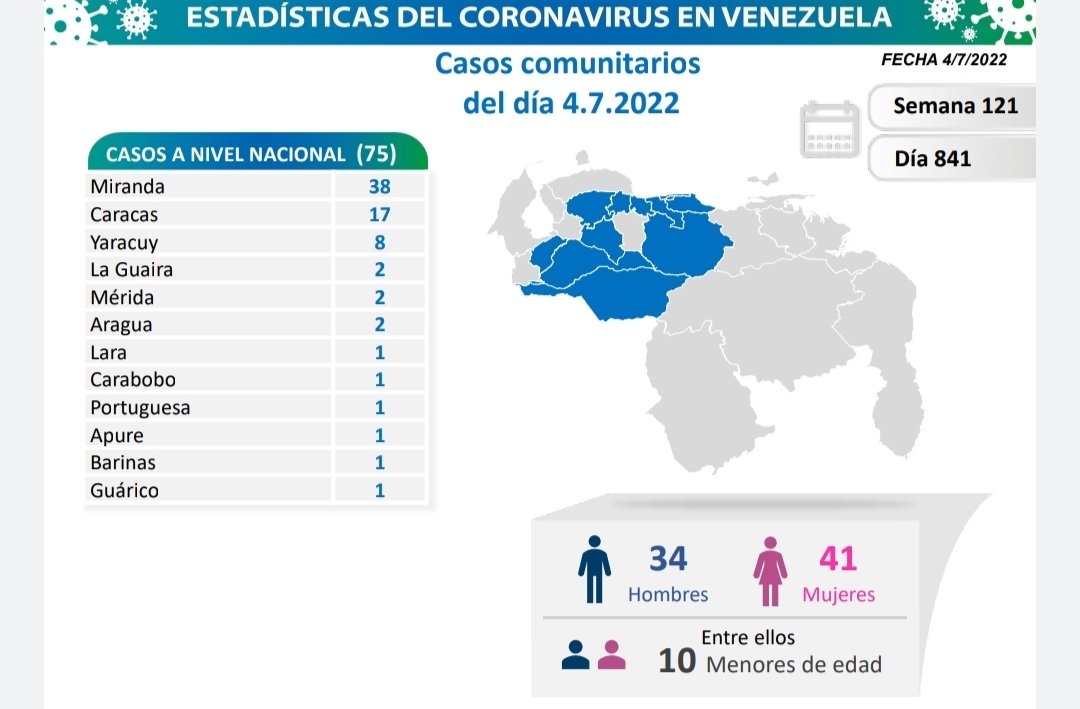 covid 19 en venezuela casos en monagas este 4 de julio de 2022 laverdaddemonagas.com covid 19 en venezuela00