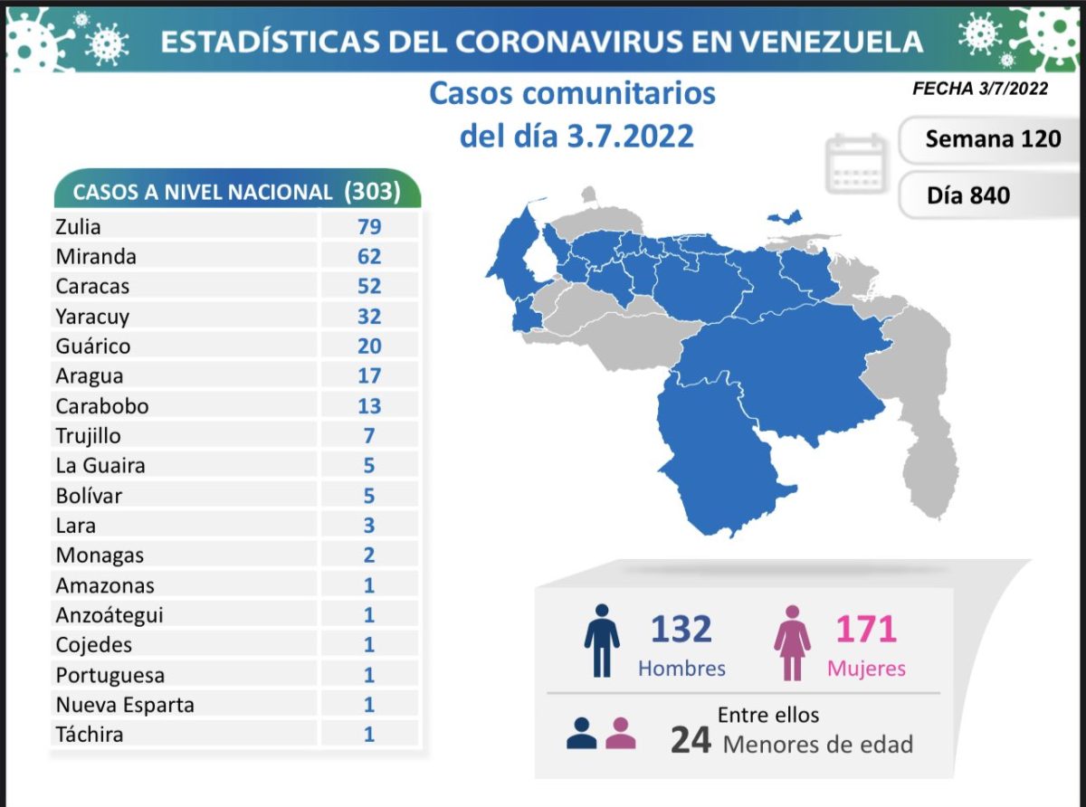 covid 19 en venezuela casos en monagas este domingo 3 de julio de 2022 laverdaddemonagas.com covid 19 040722