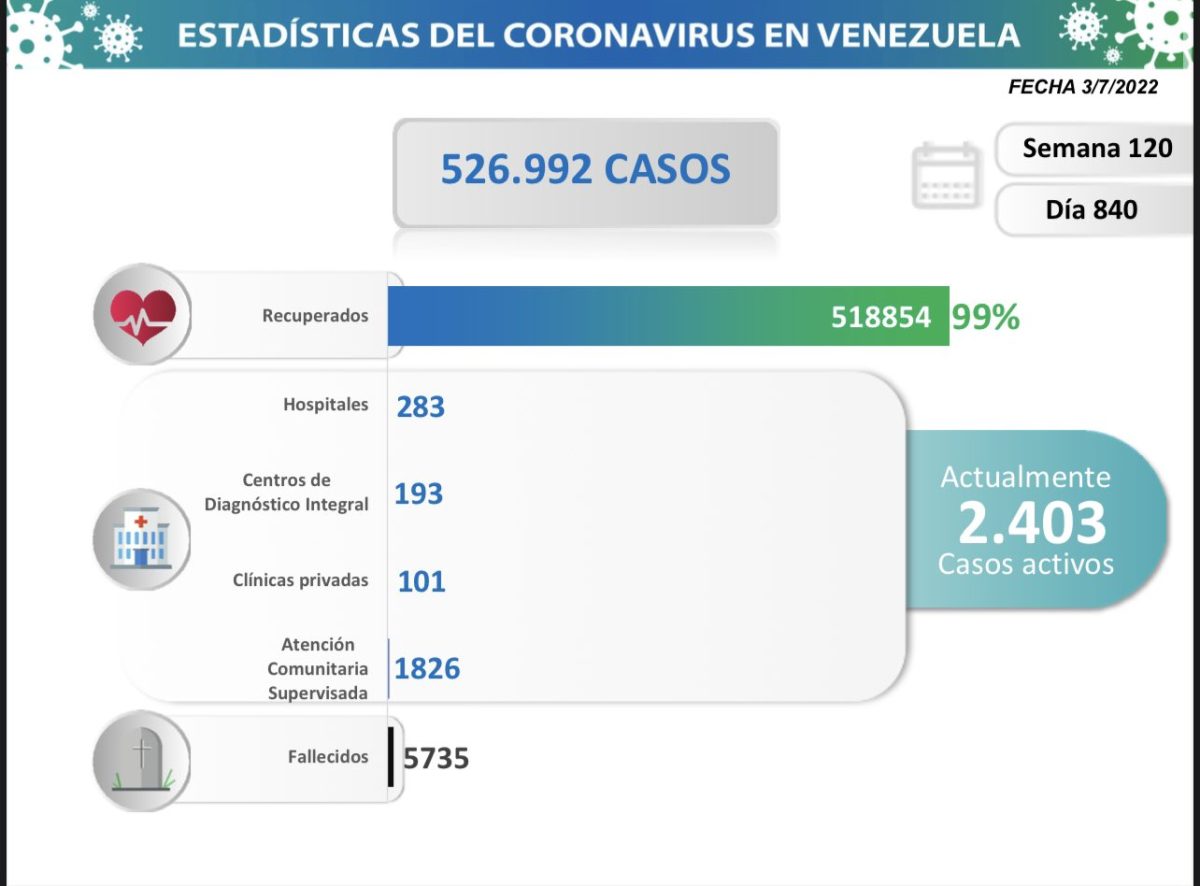 covid 19 en venezuela casos en monagas este domingo 3 de julio de 2022 laverdaddemonagas.com estadisticas33