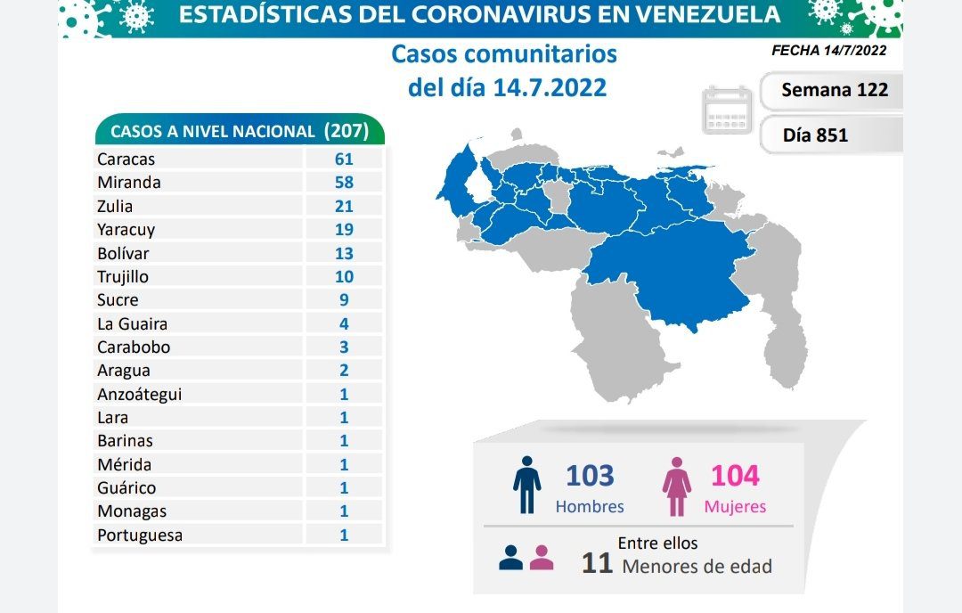 covid 19 en venezuela casos en monagas este jueves 14 de julio de 2022 laverdaddemonagas.com covid 19 en venezuela 140722